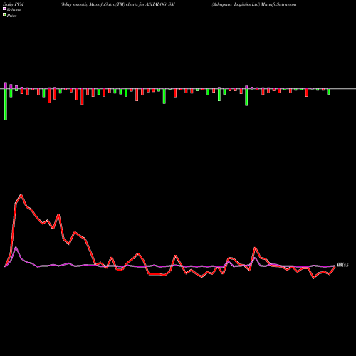 PVM Price Volume Measure charts Ashapura Logistics Ltd ASHALOG_SM share NSE Stock Exchange 