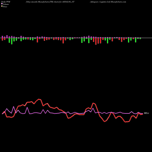 PVM Price Volume Measure charts Ashapura Logistics Ltd ASHALOG_ST share NSE Stock Exchange 