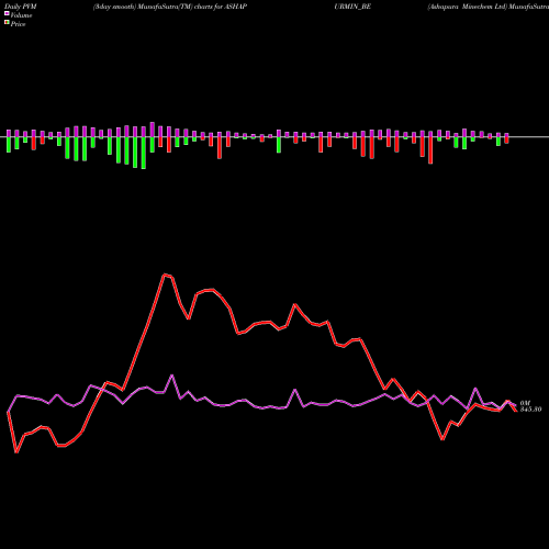 PVM Price Volume Measure charts Ashapura Minechem Ltd ASHAPURMIN_BE share NSE Stock Exchange 
