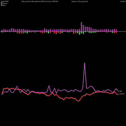 PVM Price Volume Measure charts Ashiana Housing Limited ASHIANA share NSE Stock Exchange 