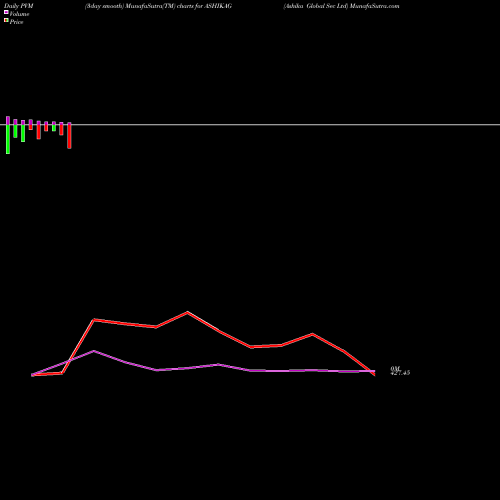 PVM Price Volume Measure charts Ashika Global Sec Ltd ASHIKAG share NSE Stock Exchange 