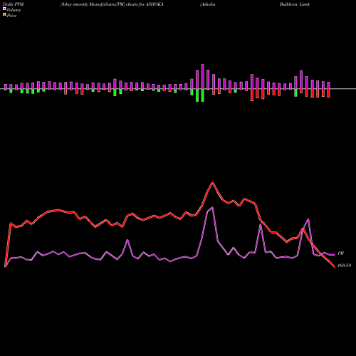 PVM Price Volume Measure charts Ashoka Buildcon Limited ASHOKA share NSE Stock Exchange 