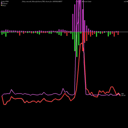 PVM Price Volume Measure charts Ashoka Metcast Limited ASHOKAMET share NSE Stock Exchange 