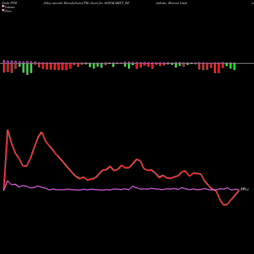 PVM Price Volume Measure charts Ashoka Metcast Limited ASHOKAMET_BE share NSE Stock Exchange 