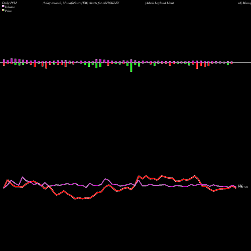 PVM Price Volume Measure charts Ashok Leyland Limited ASHOKLEY share NSE Stock Exchange 