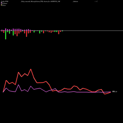 PVM Price Volume Measure charts Ashwini Container Mover L ASHWINI_SM share NSE Stock Exchange 