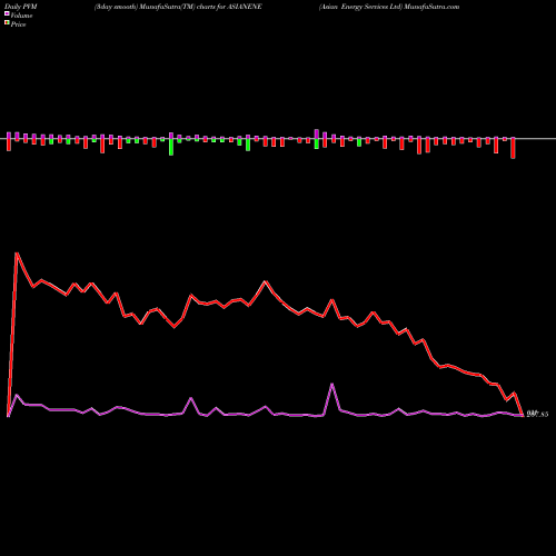 PVM Price Volume Measure charts Asian Energy Services Ltd ASIANENE share NSE Stock Exchange 