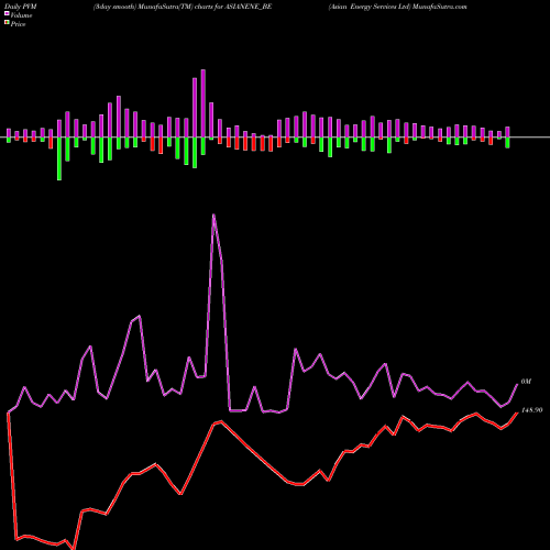 PVM Price Volume Measure charts Asian Energy Services Ltd ASIANENE_BE share NSE Stock Exchange 