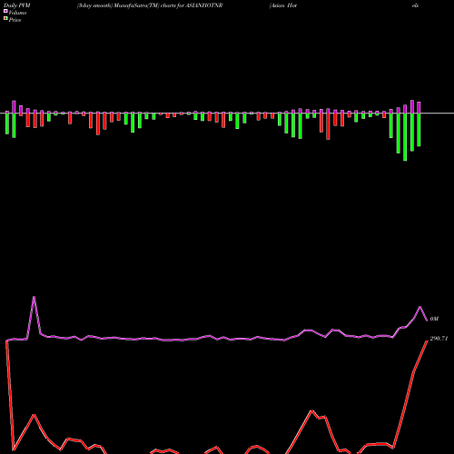 PVM Price Volume Measure charts Asian Hotels (North) Limited ASIANHOTNR share NSE Stock Exchange 