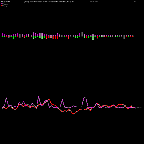 PVM Price Volume Measure charts Asian Hotels (north) Ltd ASIANHOTNR_BE share NSE Stock Exchange 