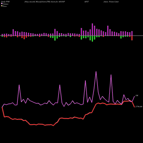 PVM Price Volume Measure charts Asian Paints Limited ASIANPAINT share NSE Stock Exchange 