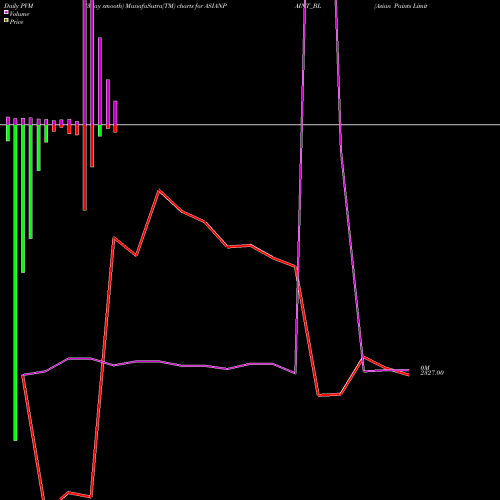 PVM Price Volume Measure charts Asian Paints Limited ASIANPAINT_BL share NSE Stock Exchange 