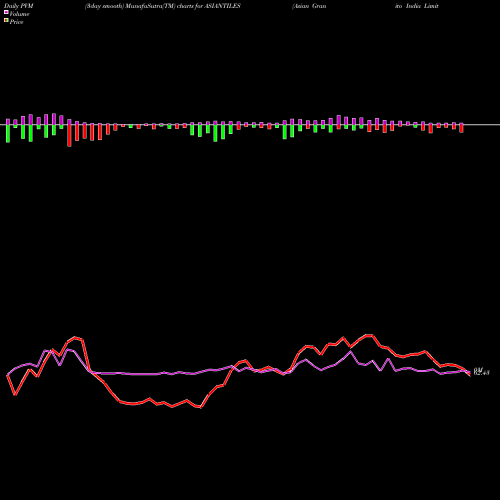 PVM Price Volume Measure charts Asian Granito India Limited ASIANTILES share NSE Stock Exchange 