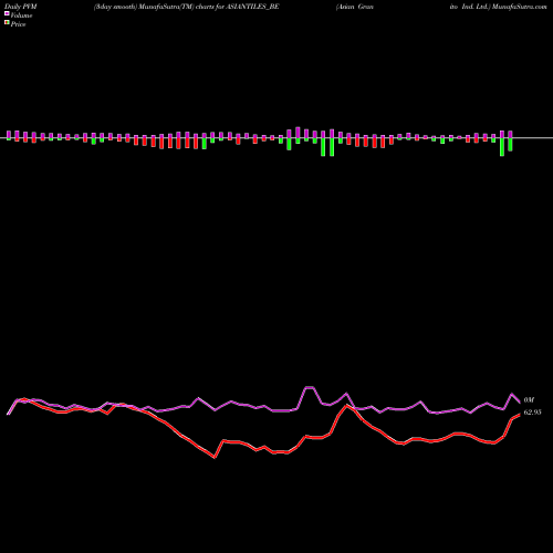 PVM Price Volume Measure charts Asian Granito Ind. Ltd. ASIANTILES_BE share NSE Stock Exchange 