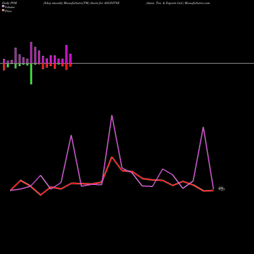 PVM Price Volume Measure charts Asian Tea & Exports Ltd. ASIANTNE share NSE Stock Exchange 
