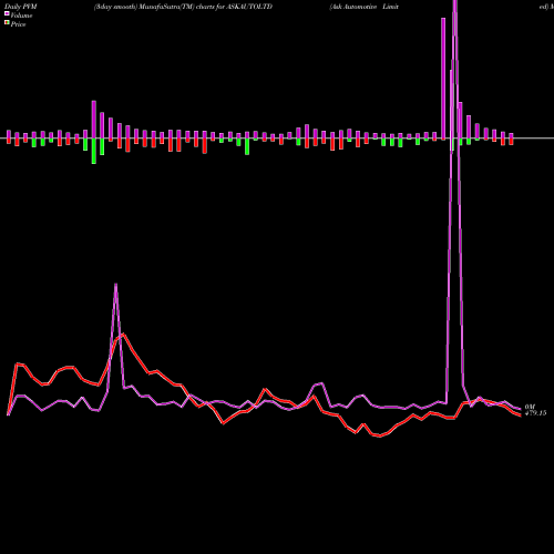 PVM Price Volume Measure charts Ask Automotive Limited ASKAUTOLTD share NSE Stock Exchange 