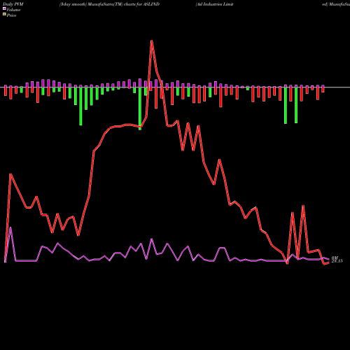 PVM Price Volume Measure charts Asl Industries Limited ASLIND share NSE Stock Exchange 