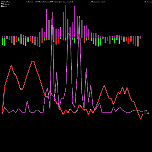 PVM Price Volume Measure charts Asl Industries Limited ASLIND_SM share NSE Stock Exchange 