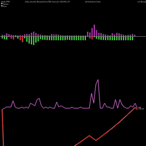 PVM Price Volume Measure charts Asl Industries Limited ASLIND_ST share NSE Stock Exchange 