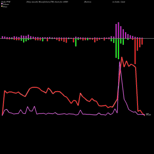 PVM Price Volume Measure charts Bartronics India Limited ASMS share NSE Stock Exchange 
