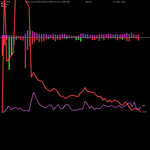 PVM Price Volume Measure charts Bartronics India Limited ASMS_BE share NSE Stock Exchange 