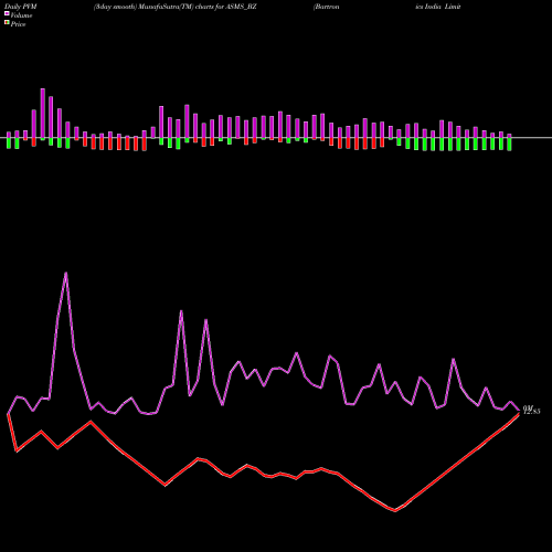 PVM Price Volume Measure charts Bartronics India Limited ASMS_BZ share NSE Stock Exchange 