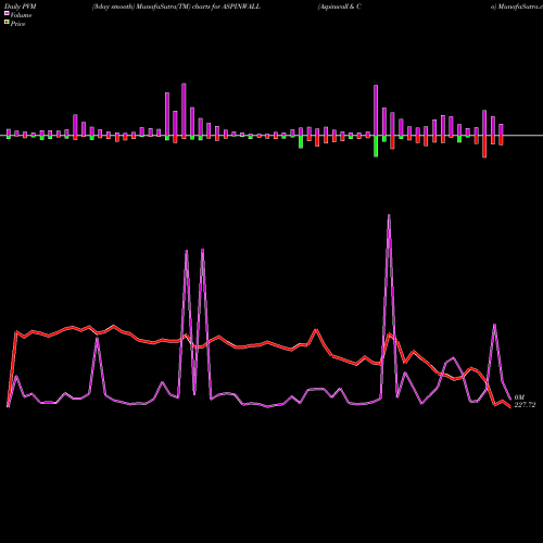 PVM Price Volume Measure charts Aspinwall & Co ASPINWALL share NSE Stock Exchange 