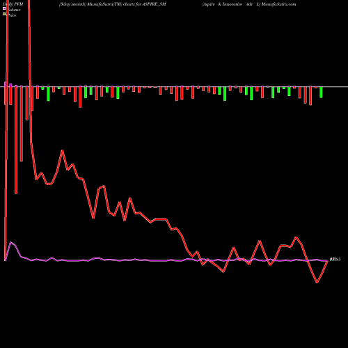 PVM Price Volume Measure charts Aspire & Innovative Adv L ASPIRE_SM share NSE Stock Exchange 