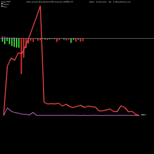 PVM Price Volume Measure charts Aspire & Innovative Adv L ASPIRE_ST share NSE Stock Exchange 