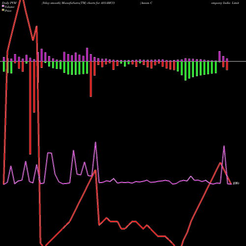 PVM Price Volume Measure charts Assam Company India Limited ASSAMCO share NSE Stock Exchange 