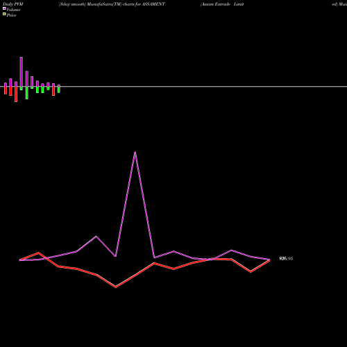 PVM Price Volume Measure charts Assam Entrade Limited ASSAMENT share NSE Stock Exchange 