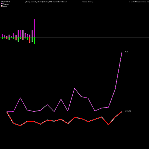 PVM Price Volume Measure charts Asian Star Co. Ltd. ASTAR share NSE Stock Exchange 