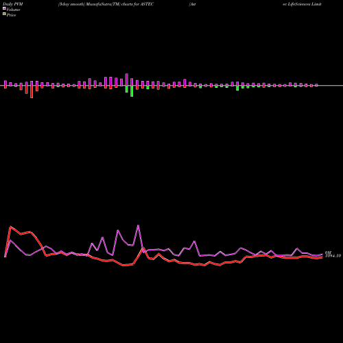 PVM Price Volume Measure charts Astec LifeSciences Limited ASTEC share NSE Stock Exchange 