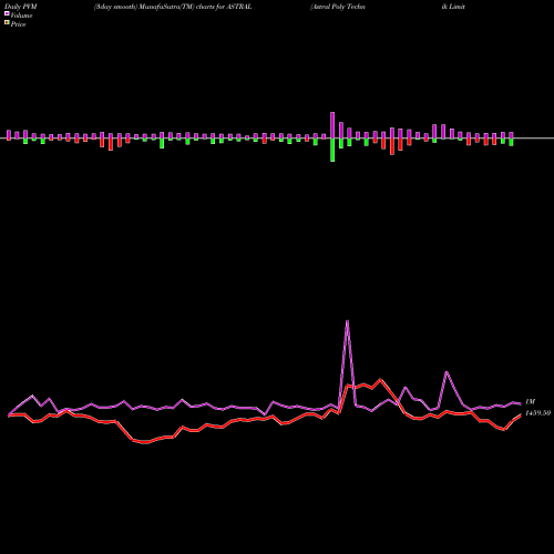 PVM Price Volume Measure charts Astral Poly Technik Limited ASTRAL share NSE Stock Exchange 