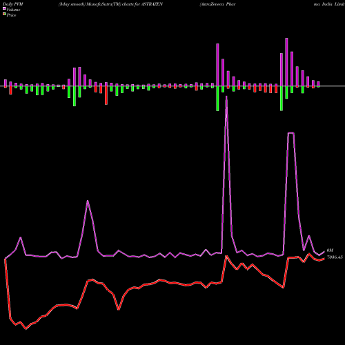 PVM Price Volume Measure charts AstraZeneca Pharma India Limited ASTRAZEN share NSE Stock Exchange 