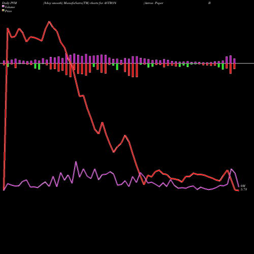 PVM Price Volume Measure charts Astron Paper Bord Mil Ltd ASTRON share NSE Stock Exchange 