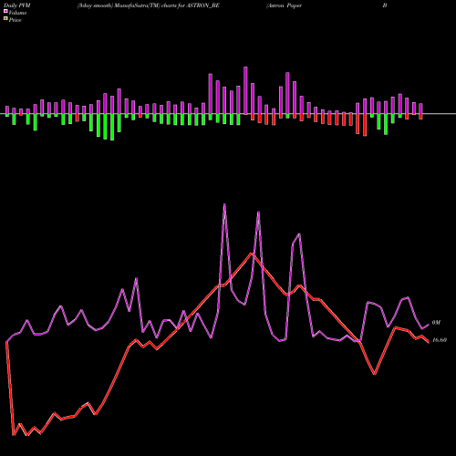 PVM Price Volume Measure charts Astron Paper Bord Mil Ltd ASTRON_BE share NSE Stock Exchange 