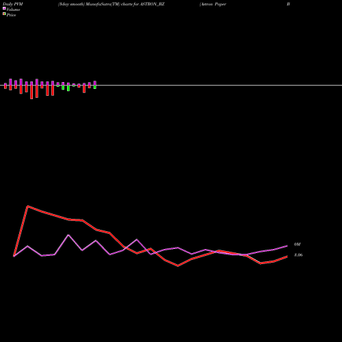 PVM Price Volume Measure charts Astron Paper Bord Mil Ltd ASTRON_BZ share NSE Stock Exchange 