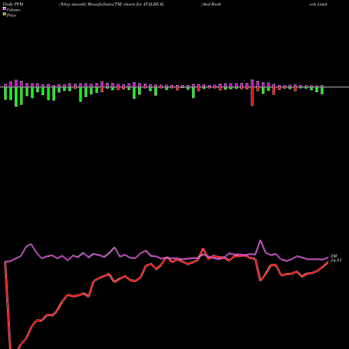 PVM Price Volume Measure charts Atal Realtech Limited ATALREAL share NSE Stock Exchange 