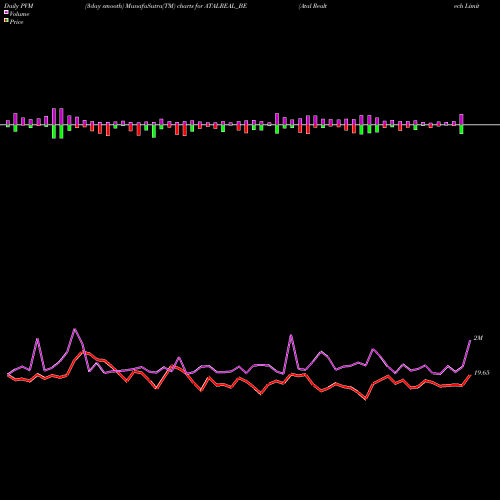 PVM Price Volume Measure charts Atal Realtech Limited ATALREAL_BE share NSE Stock Exchange 