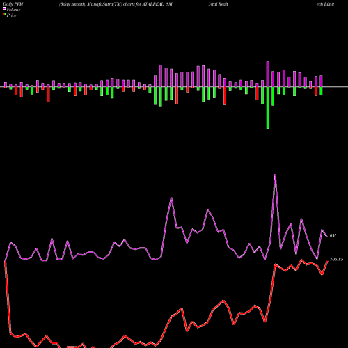 PVM Price Volume Measure charts Atal Realtech Limited ATALREAL_SM share NSE Stock Exchange 