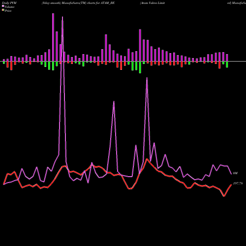 PVM Price Volume Measure charts Atam Valves Limited ATAM_BE share NSE Stock Exchange 