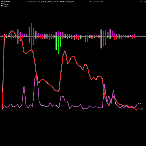 PVM Price Volume Measure charts Atc Energies System Ltd ATCENERGY_SM share NSE Stock Exchange 