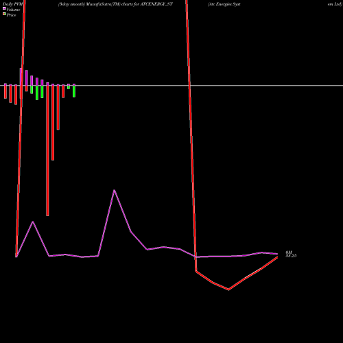 PVM Price Volume Measure charts Atc Energies System Ltd ATCENERGY_ST share NSE Stock Exchange 