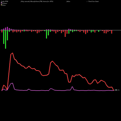 PVM Price Volume Measure charts Adani Total Gas Limited ATGL share NSE Stock Exchange 