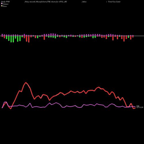 PVM Price Volume Measure charts Adani Total Gas Limited ATGL_BE share NSE Stock Exchange 