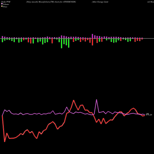 PVM Price Volume Measure charts Ather Energy Limited ATHERENERG share NSE Stock Exchange 