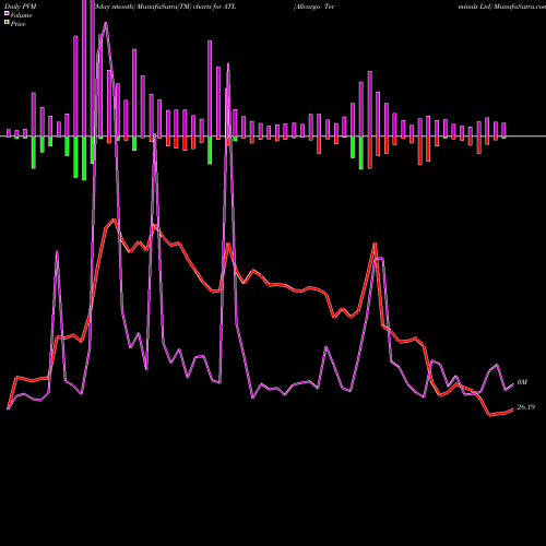PVM Price Volume Measure charts Allcargo Terminals Ltd ATL share NSE Stock Exchange 