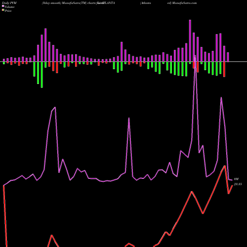 PVM Price Volume Measure charts Atlanta  Limited ATLANTA share NSE Stock Exchange 