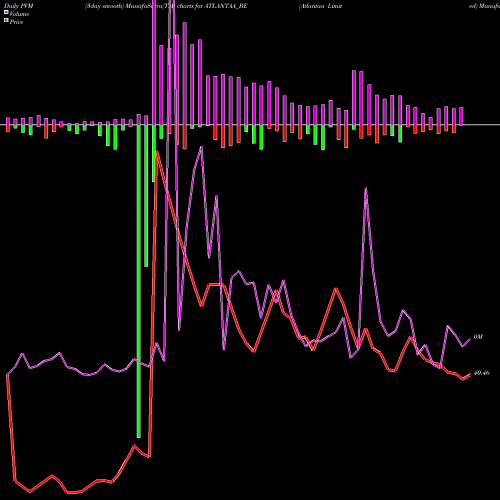 PVM Price Volume Measure charts Atlantaa Limited ATLANTAA_BE share NSE Stock Exchange 